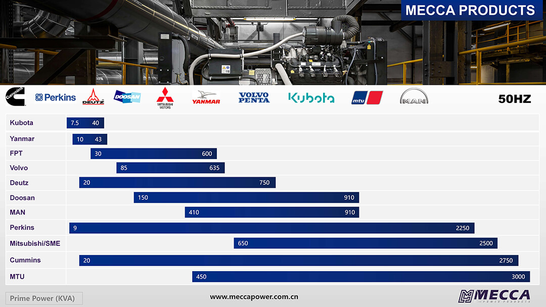 Faixa de energia do gerador de meca