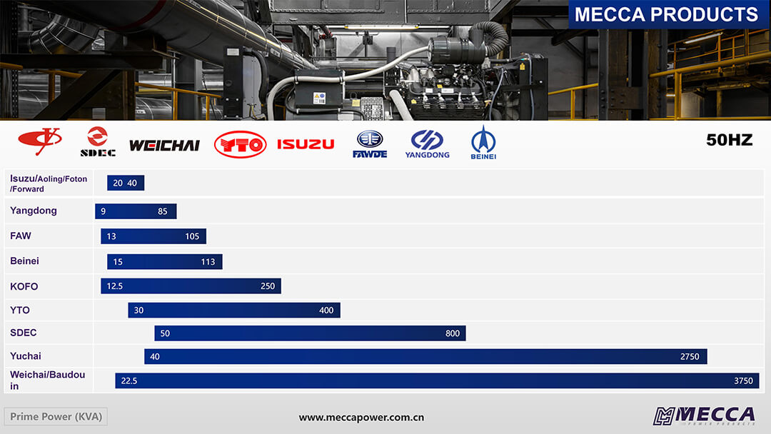Faixa de energia do gerador de meca